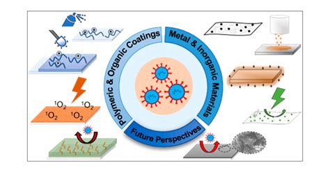 Antimicrobial Nanomaterials and Coatings: Current .